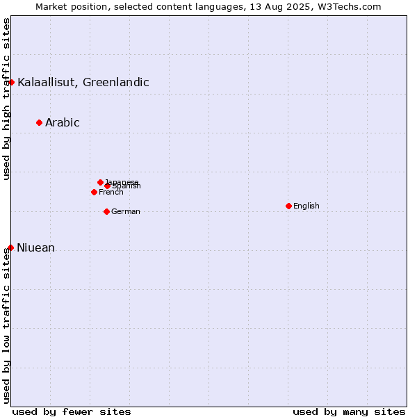 Market position of Arabic vs. Kalaallisut, Greenlandic vs. Niuean