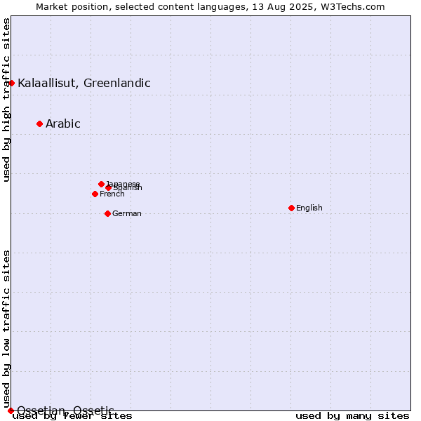 Market position of Arabic vs. Kalaallisut, Greenlandic vs. Ossetian, Ossetic