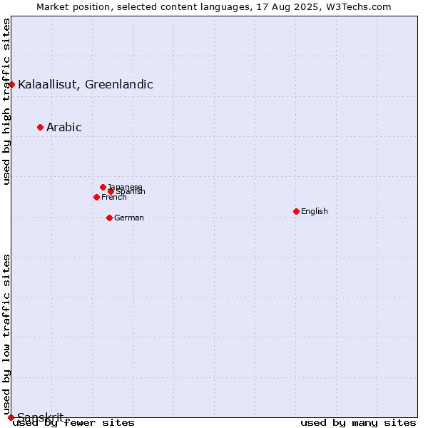 Market position of Arabic vs. Kalaallisut, Greenlandic vs. Sanskrit