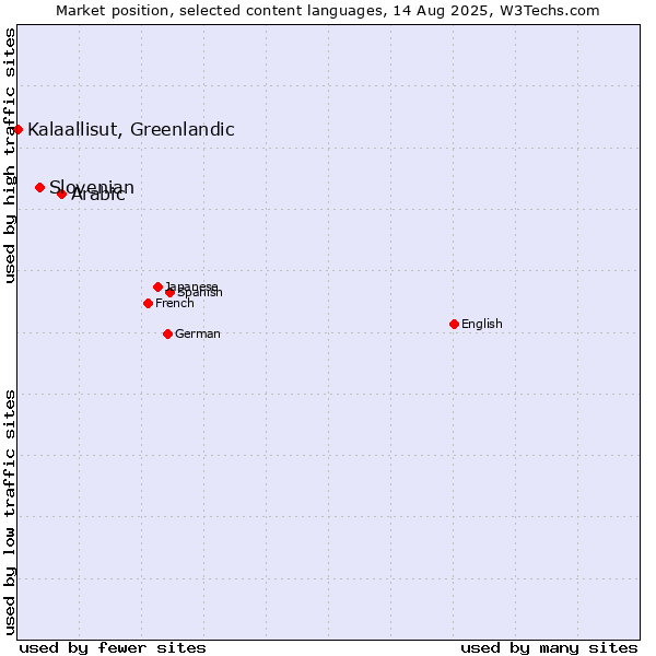 Market position of Arabic vs. Slovenian vs. Kalaallisut, Greenlandic