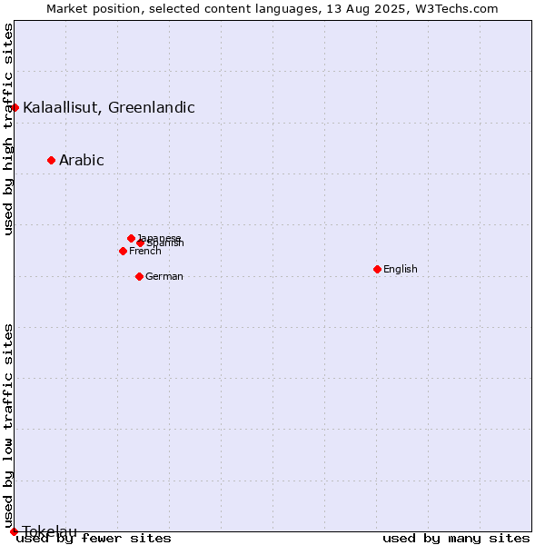 Market position of Arabic vs. Kalaallisut, Greenlandic vs. Tokelau
