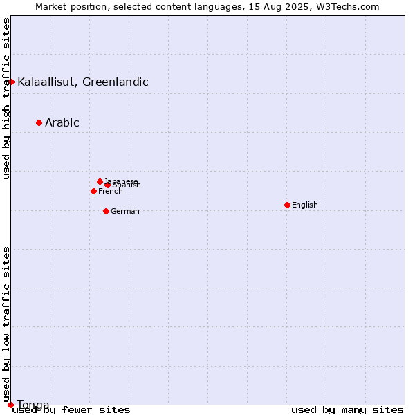 Market position of Arabic vs. Kalaallisut, Greenlandic vs. Tonga