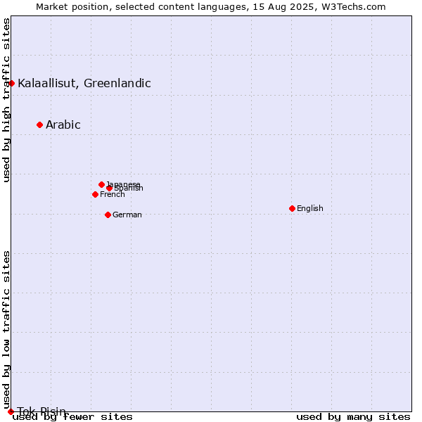 Market position of Arabic vs. Kalaallisut, Greenlandic vs. Tok Pisin