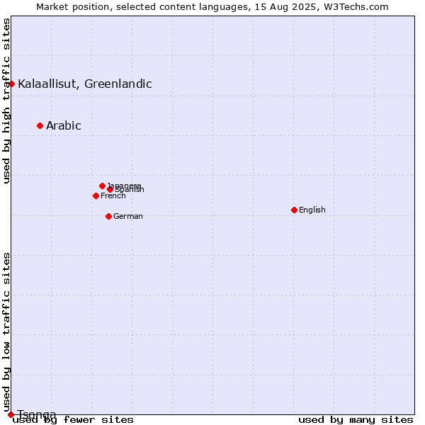 Market position of Arabic vs. Kalaallisut, Greenlandic vs. Tsonga
