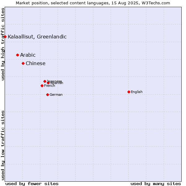 Market position of Chinese vs. Arabic vs. Kalaallisut, Greenlandic