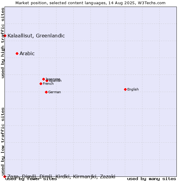 Market position of Arabic vs. Kalaallisut, Greenlandic vs. Zaza, Dimili, Dimli, Kirdki, Kirmanjki, Zazaki