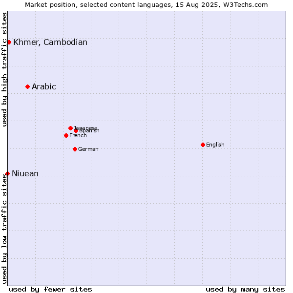 Market position of Arabic vs. Khmer, Cambodian vs. Niuean