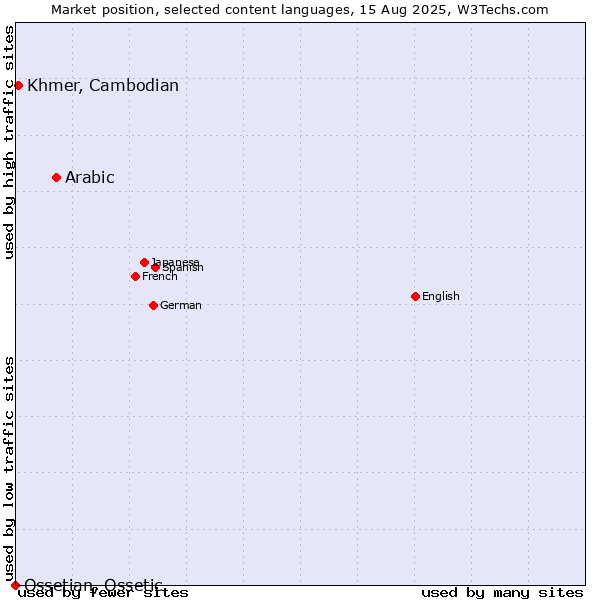Market position of Arabic vs. Khmer, Cambodian vs. Ossetian, Ossetic