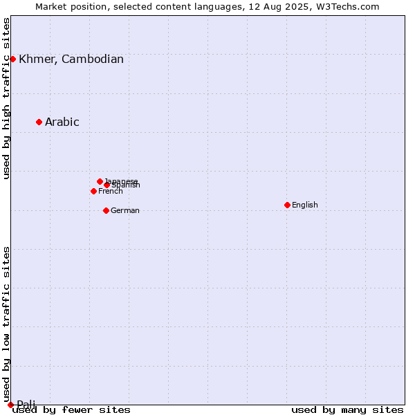 Market position of Arabic vs. Khmer, Cambodian vs. Pali