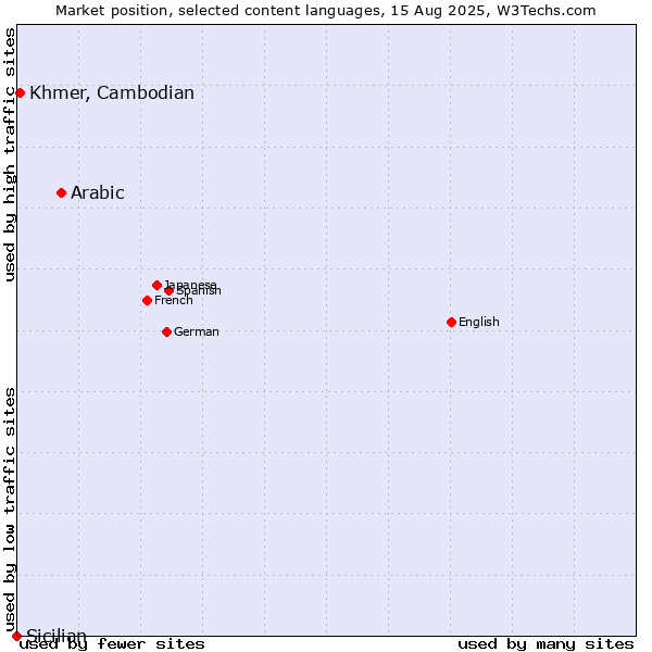 Market position of Arabic vs. Khmer, Cambodian vs. Sicilian