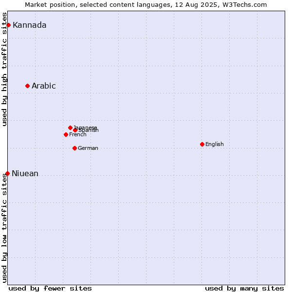 Market position of Arabic vs. Kannada vs. Niuean