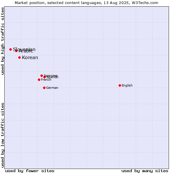 Market position of Korean vs. Arabic vs. Slovenian