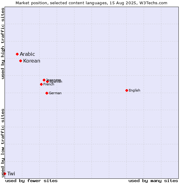 Market position of Korean vs. Arabic vs. Twi
