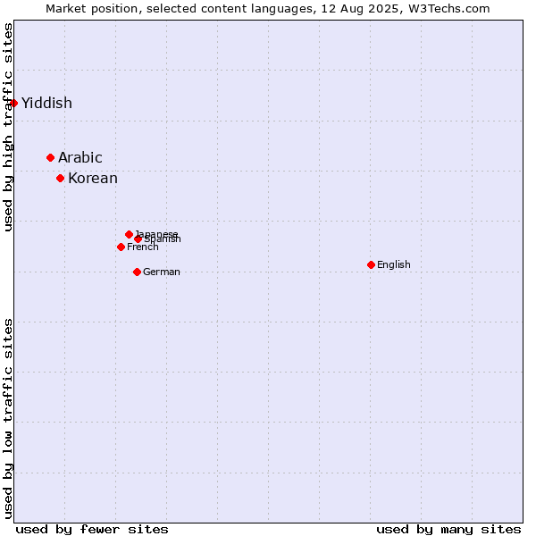 Market position of Korean vs. Arabic vs. Yiddish
