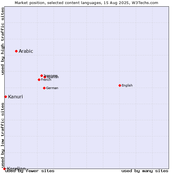 Market position of Arabic vs. Kanuri vs. Karelian