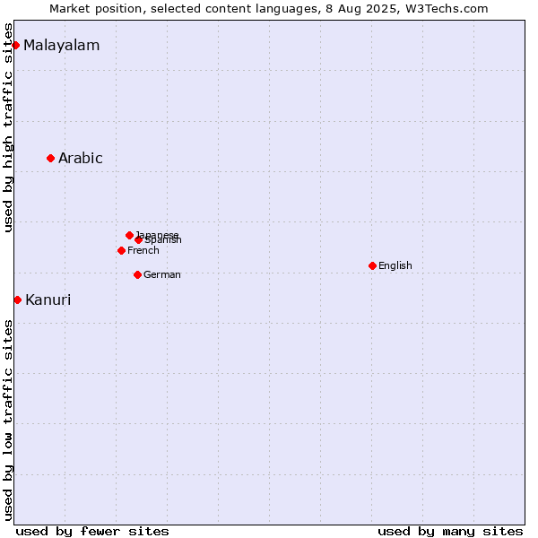 Market position of Arabic vs. Kanuri vs. Malayalam