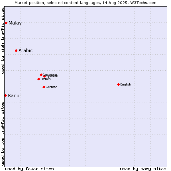 Market position of Arabic vs. Malay vs. Kanuri