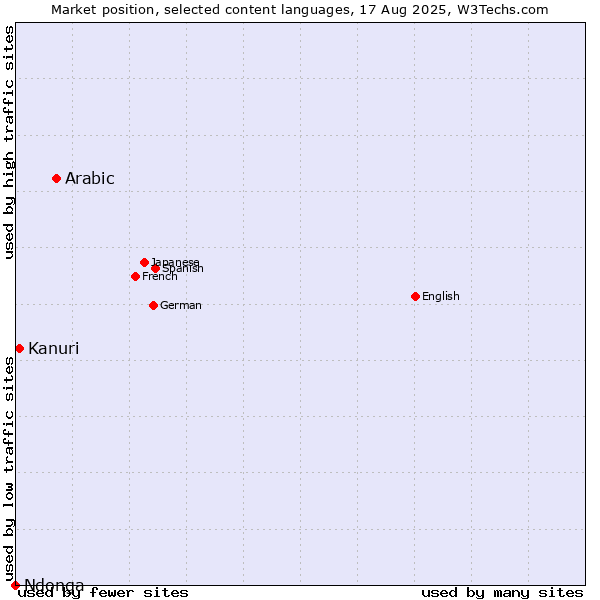 Market position of Arabic vs. Kanuri vs. Ndonga