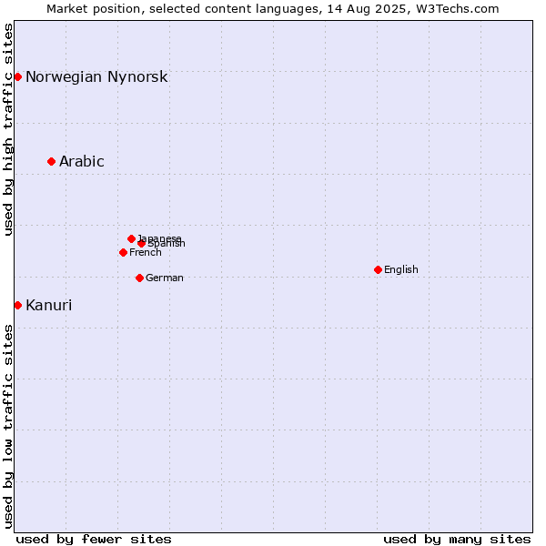 Market position of Arabic vs. Kanuri vs. Norwegian Nynorsk