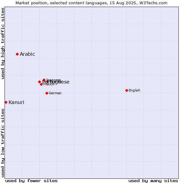 Market position of Portuguese vs. Arabic vs. Kanuri