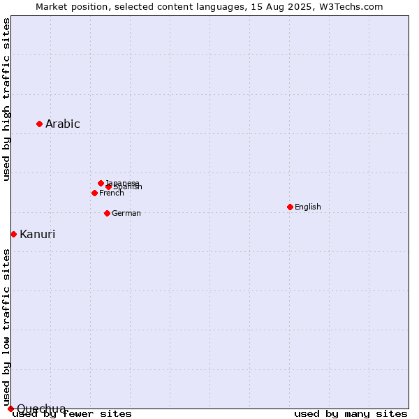 Market position of Arabic vs. Kanuri vs. Quechua