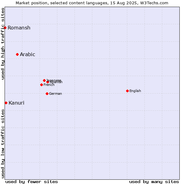 Market position of Arabic vs. Kanuri vs. Romansh