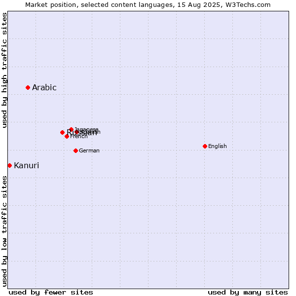 Market position of Russian vs. Arabic vs. Kanuri