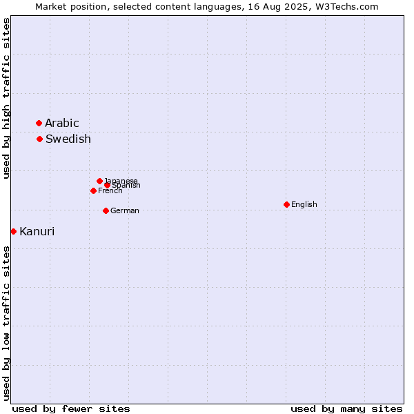 Market position of Swedish vs. Arabic vs. Kanuri
