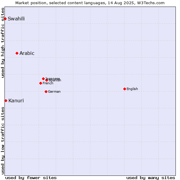 Market position of Arabic vs. Kanuri vs. Swahili