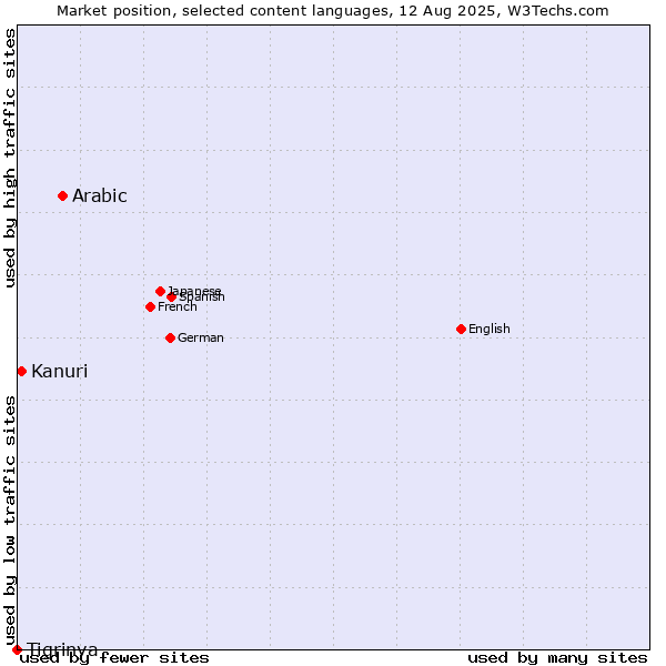 Market position of Arabic vs. Kanuri vs. Tigrinya