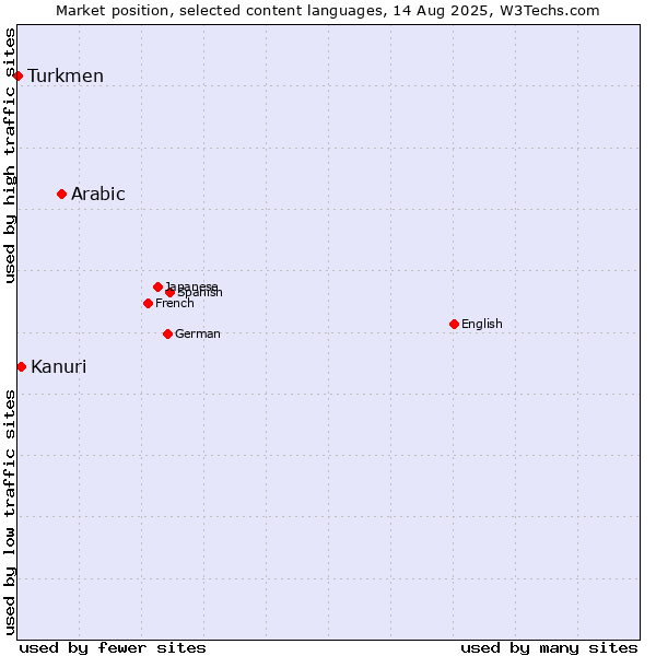 Market position of Arabic vs. Kanuri vs. Turkmen