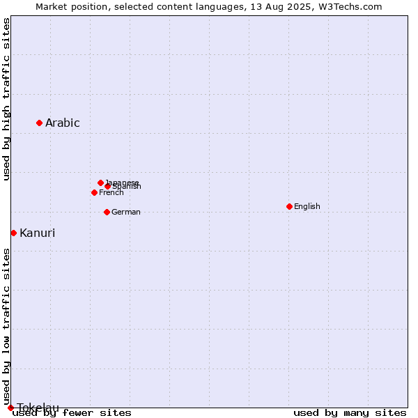 Market position of Arabic vs. Kanuri vs. Tokelau