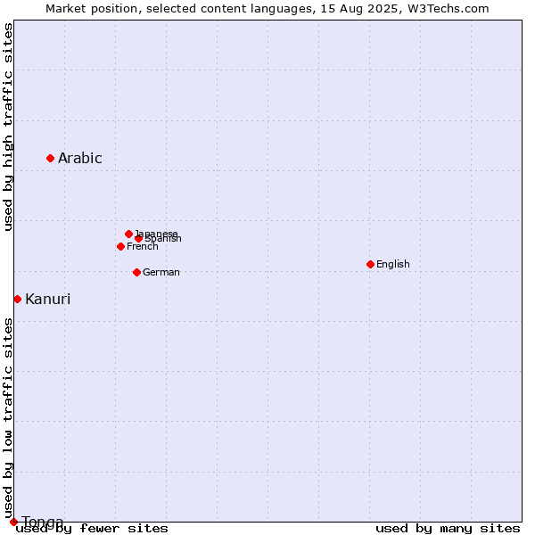 Market position of Arabic vs. Kanuri vs. Tonga