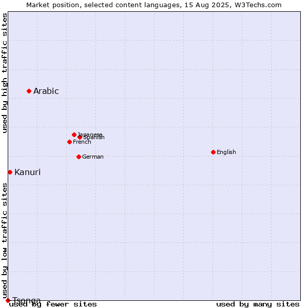 Market position of Arabic vs. Kanuri vs. Tsonga
