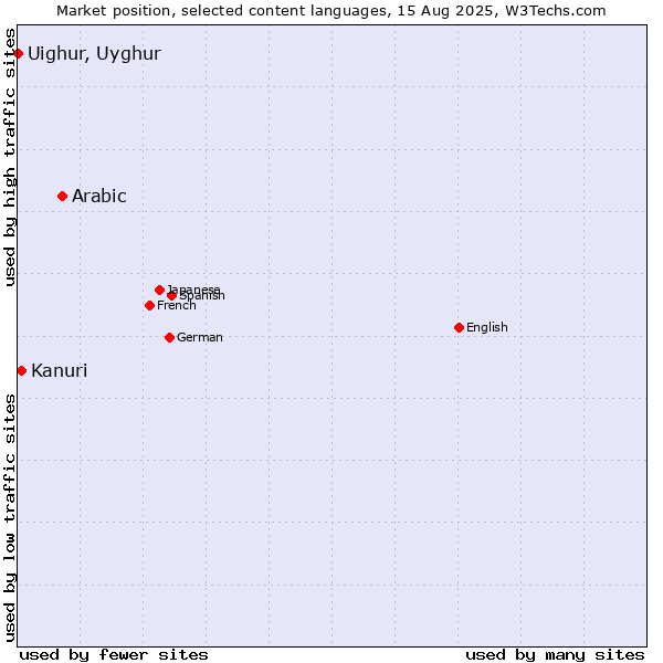 Market position of Arabic vs. Kanuri vs. Uighur, Uyghur