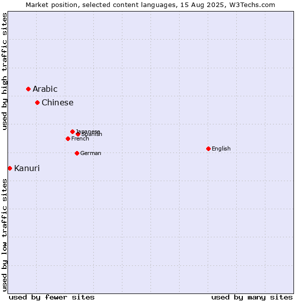 Market position of Chinese vs. Arabic vs. Kanuri
