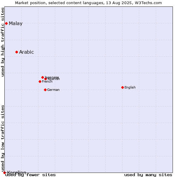 Market position of Arabic vs. Malay vs. Karelian