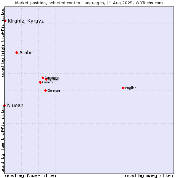 Market position of Arabic vs. Kirghiz, Kyrgyz vs. Niuean