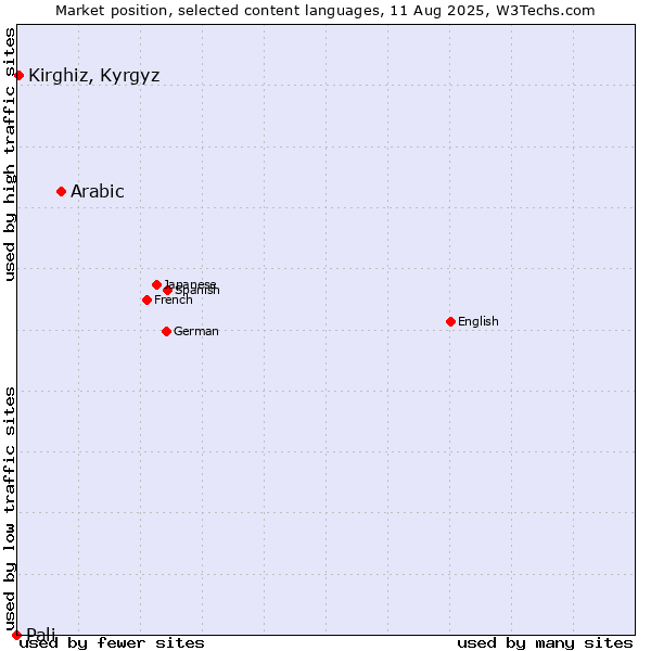 Market position of Arabic vs. Kirghiz, Kyrgyz vs. Pali
