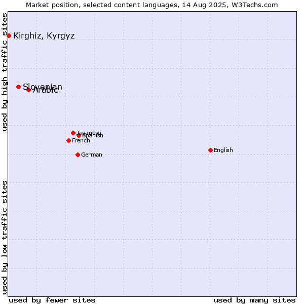 Market position of Arabic vs. Slovenian vs. Kirghiz, Kyrgyz