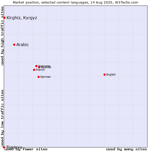 Market position of Arabic vs. Kirghiz, Kyrgyz vs. Tigrinya
