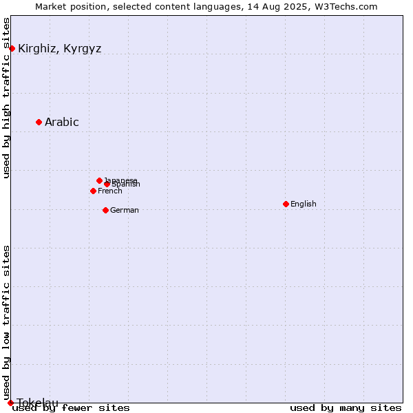 Market position of Arabic vs. Kirghiz, Kyrgyz vs. Tokelau