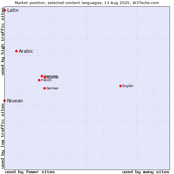Market position of Arabic vs. Latin vs. Niuean