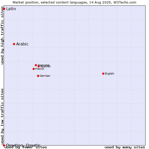 Market position of Arabic vs. Latin vs. Ossetian, Ossetic