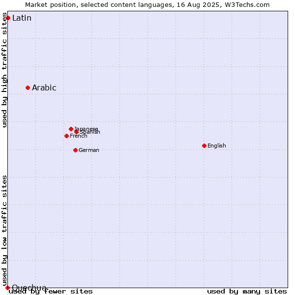 Market position of Arabic vs. Latin vs. Quechua