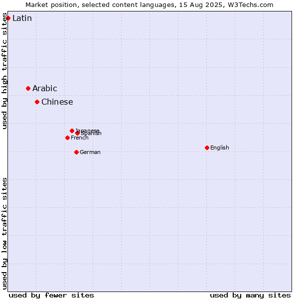 Market position of Chinese vs. Arabic vs. Latin