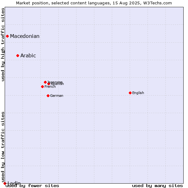 Market position of Arabic vs. Macedonian vs. Ladin