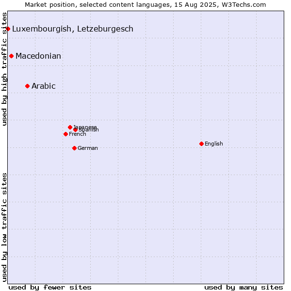 Market position of Arabic vs. Macedonian vs. Luxembourgish, Letzeburgesch