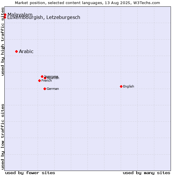 Market position of Arabic vs. Malayalam vs. Luxembourgish, Letzeburgesch