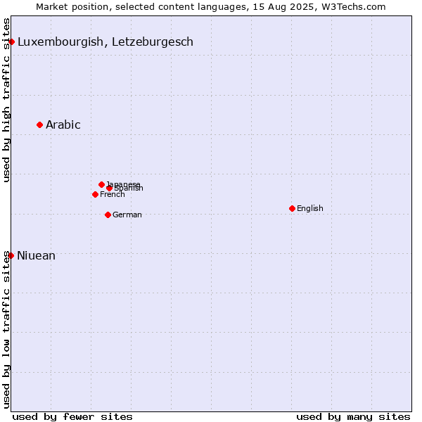 Market position of Arabic vs. Luxembourgish, Letzeburgesch vs. Niuean